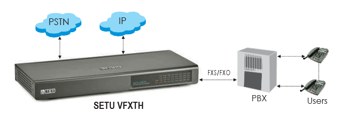 VoIP to T1E1 Gateway  SETU VTEP Gateways - Matrix